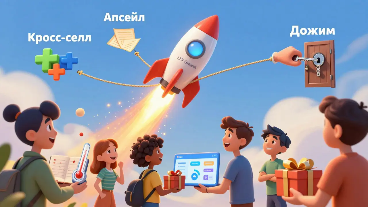 Ракета роста выручки поднимается за счет допродаж и дожимов, символизируя естественное увеличение ценности клиента.